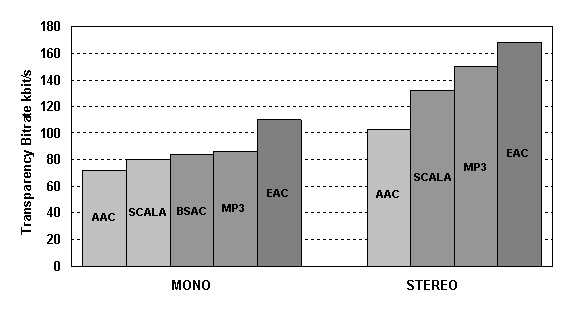 Mono and stereo transparency bitrates for
various codecs